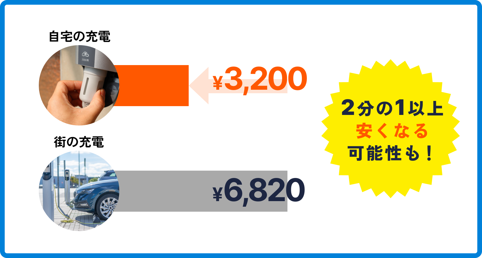 ¥3,200※2　¥6,820　2分の1以上安くなる可能性も！